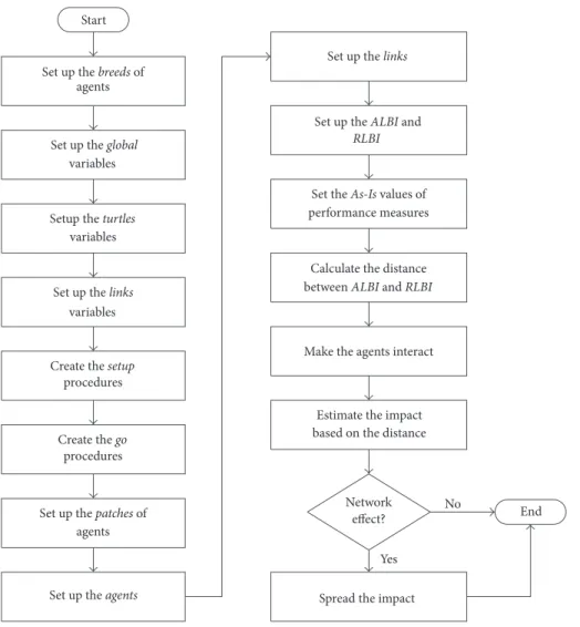 Figure 9: Steps to implement the ABS model.