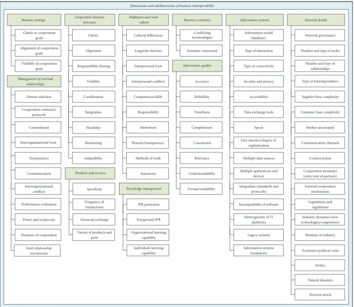 Figure 1: Extended business interoperability framework (adapted from [29]).