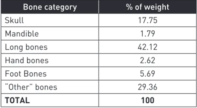Table 1. Percentage of skeletal weights used as reference values  (obtained by Silva et al