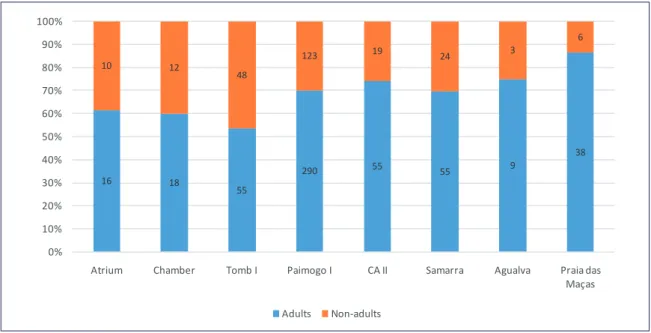 Fig. 9. Proportion of adults ( &gt;15 years old) versus non-adults in tholos type monuments from Portugal.
