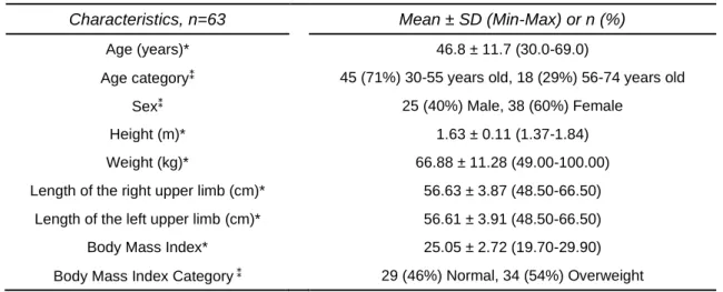 Table 1 - Demographic and anthropometric characteristics of the sample. 