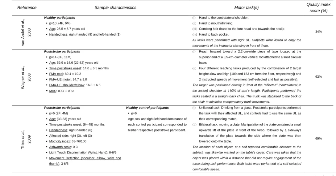 Table 2 – Sample characteristics, motor tasks and quality index score. 