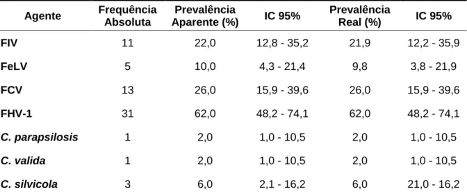 Tabela 3. Frequência absoluta, prevalência aparente e prevalência real, para cada um dos  agentes pesquisados, com intervalo de confiança de 95%