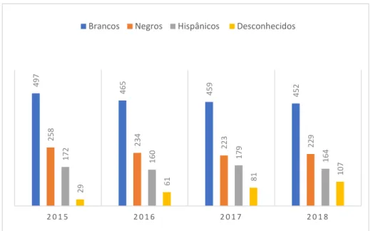Gráfico 1. Número de Indivíduos mortos a tiro pela polícia por etnia nos Estados Unidos entre 2015  e 2018 
