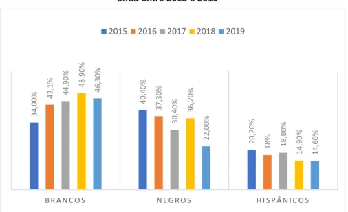 Gráfico 2: Percentagem de todas as mortes causadas pela polícia a indivíduos desarmados por  etnia entre 2015 e 2019 