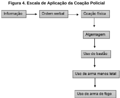Figura 4. Escala de Aplicação da Coação Policial 