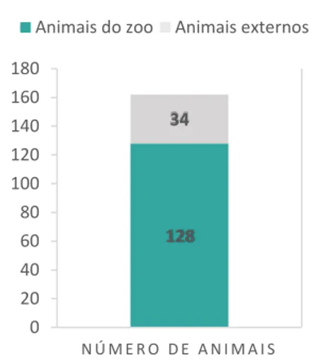 Tabela  1 –  Distribuição  do  número  de  animais  acompanhados  por  classe  animal,  expresso  em  Fi  e  Fr  (n=162)