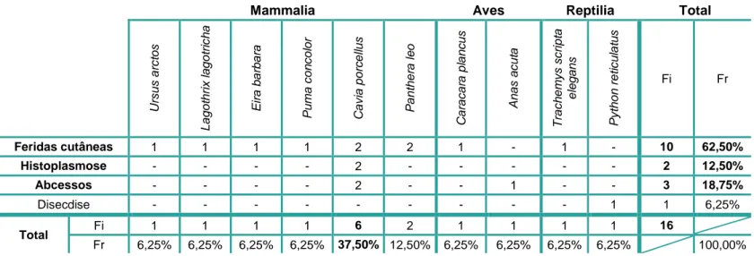 Tabela 10 – Distribuição dos casos acompanhados na área de Dermatologia por afeção clínica, espécie e  classe animal, expresso em frequência absoluta (Fi) e relativa (Fr)