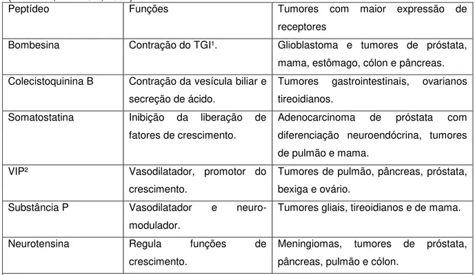 Tabela 1 - Principais peptídeos, suas principais funções e tecidos de maior expressão de receptores 