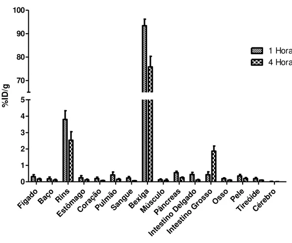 Figura  15.  Biodistribuição  do  complexo  99m Tc-HYNIC-Ala-Bombesina(7-14)  em  animais  C57/Bl6  sadios