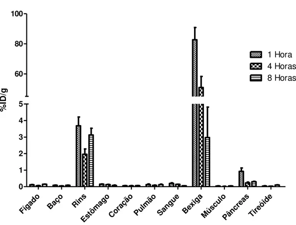 Figura 17. Biodistribuição do complexo  99m Tc-HYNIC-Ala-Bombesina(7-14) em animais Swiss sadios