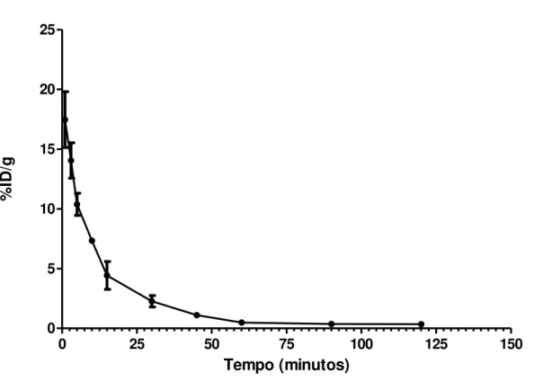 Figura  19.  Depuração  sanguínea  para  o  complexo  99m Tc-HYNIC-Ala-Bombesina(7-14)  em  animais  C57/Bl6 (n=3)