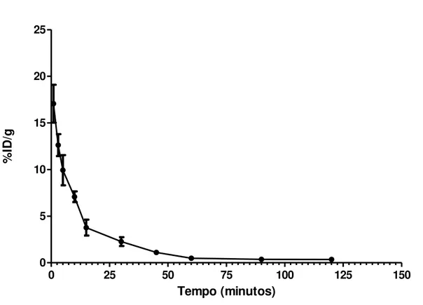Figura  20.  Depuração  sanguínea  para  o  complexo  99m Tc-HYNIC-Ala-Bombesina(7-14)  em  animais  Swiss (n=3)