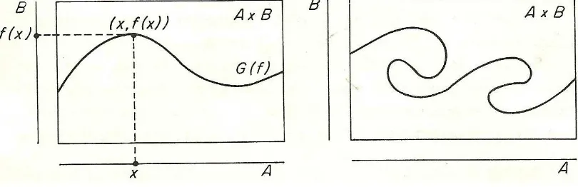 Figura 1.1: Na figura a esquerda temos o gr´ afico de uma fun¸c˜ ao f : A → B. A figura `a direita mostra um subconjunto de A × B que n˜ao pode ser gr´afico de uma fun¸c˜ao de A em B.