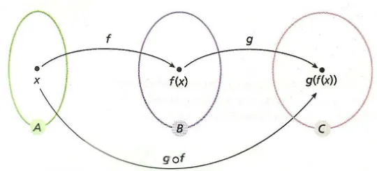 Figura 1.5: Gr´ afico que ilustra a composi¸c˜ ao de duas fun¸c˜ oes.