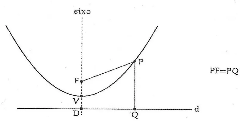 Figura 2.1: Gr´ afico da fun¸c˜ ao quadr´ atica.