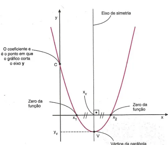 Figura 2.3: Pontos not´aveis da par´ abola.