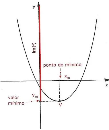 Figura 2.7: Valor m´ınimo.