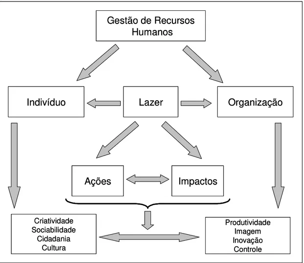 Figura 1 - Representação esquemática da discussão teórica do lazer na empresa 