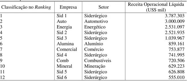 Tabela 1 - Universo da pesquisa (Ranking das 20 maiores empresas de Minas Gerais em 2004 segundo  a receita líquida - US$ 1,00 = R$ 2,65 – taxa de conversão de 31/12/2004)       (continua) 