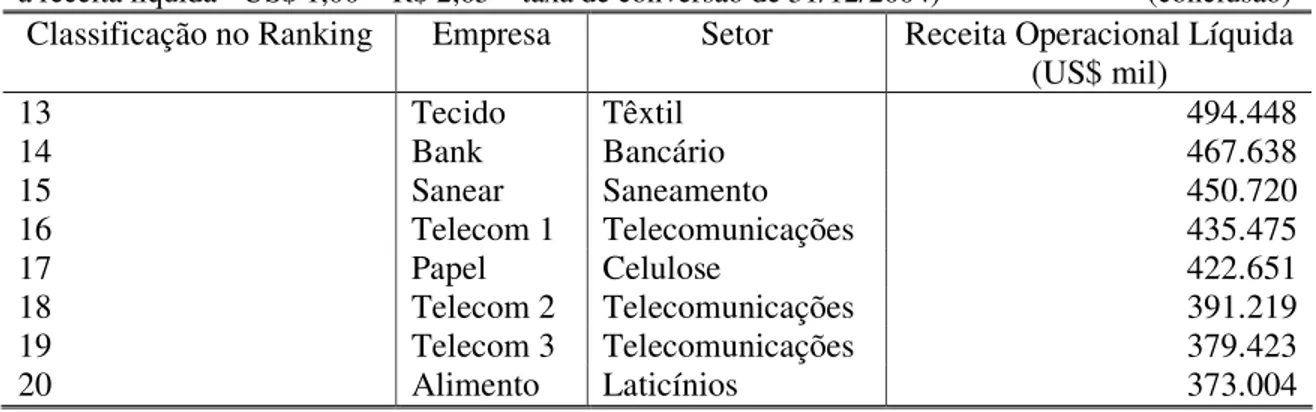 Tabela 1 - Universo da pesquisa (Ranking das 20 maiores empresas de Minas Gerais em 2004 segundo  a receita líquida - US$ 1,00 = R$ 2,65 – taxa de conversão de 31/12/2004)      (conclusão)  Classificação no Ranking  Empresa  Setor  Receita Operacional Líquida 