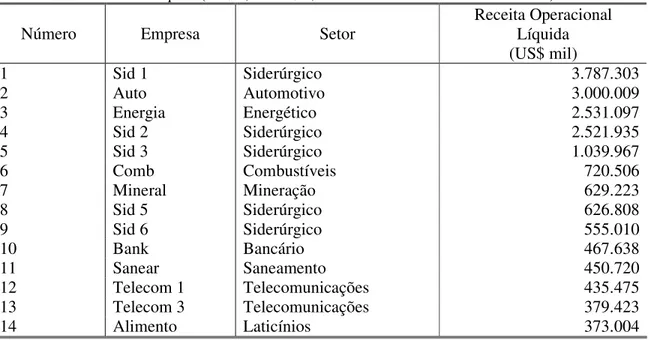 Tabela 2 - Amostra da Pesquisa (US$ 1,00 = R$ 2,65 – taxa de conversão de 31/12/2004) 