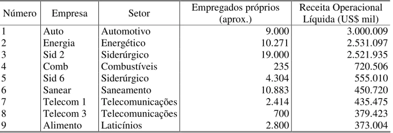 Tabela 3 - Empresas entrevistadas pela pesquisa (US$ 1,00 = R$ 2,65 – taxa de conversão de  31/12/2004) 