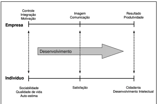Figura 2 - Impactos do lazer sobre a empresa e indivíduo 