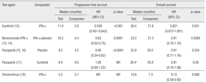 Table 1 - Efficacy results from phase III studies with NCCN recommended first-line therapies for advanced RCC.