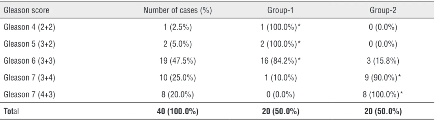 Table 2 - Distribution of Gleason score and stromal reactivity in prostatic adenocarcinoma without stromal reactivity (Group-1)  and with intense stromal reactivity (Group-2).