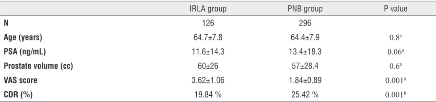 Table 2 - Comparison of the minor complications after the procedure in IRLA and PNB groups.
