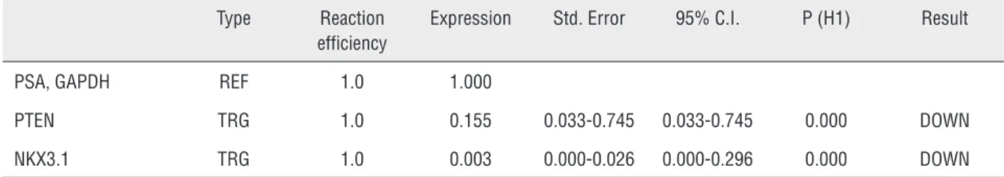 Table 2 - The results of the gene expression analysis by REST software. PTEN is down-regulated in sample group (in  comparison to control group) by a mean factor of 0.155 (Std