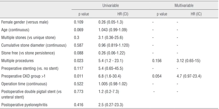Table 3 - Univariable and multivariable Cox regression analysis of predicting factors for renal function deterioration  in 163  patients treated by retrograde flexible ureteroscopy and intracorporeal lithotripsy for intrarenal stones.