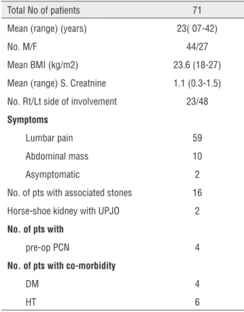 Table 1 - Baseline demographic characteristics of  patients.