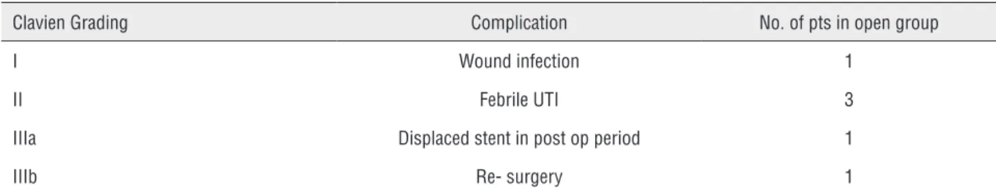 Table 3 - Post operative complications by Dindo-modified Clavien Classification of Surgical Complications.