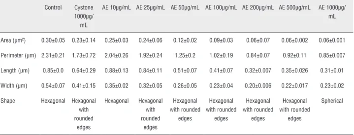 Table 1 - Effect of Terminalia arjuna aqueous extract on the morphology and dimension of calcium oxalate crystals in vitro at  concentrations of 10, 25, 50, 100, 200, 500 and 1000µg/mL as compared to control having Millipore water instead of aqueous  extra