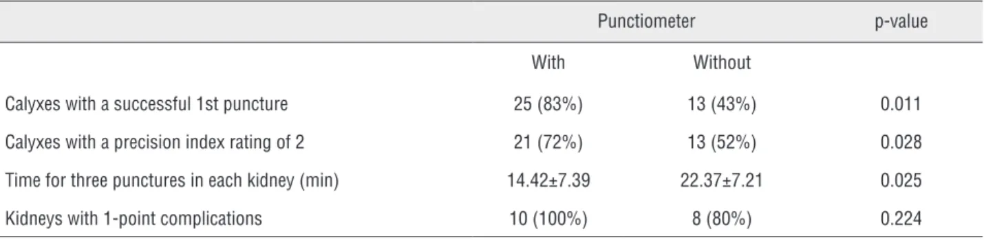 Figure 3 - Comparison of frequencies and means between the Punctiometer and no Punctiometer groups: A)  Precision index; B) number of puncture attempts required; C) mean time required to perform three punctures in  each kidney; D) grade of complications (w