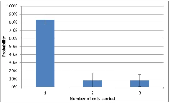 Figure 3.1: Probability of isolating one, two or three cells per bottleneck. The error bars  represent standard deviation from the mean