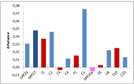 Table 3.1 Results from fitting the Analysis of Variance Model (ANOVA) comparing  ∆W (fitness  at B144 subtracted from fitness at B0) all lines from different genomic backgrounds