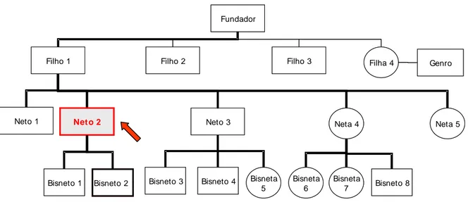 Figura 4 - Árvore genealógica resumida da família da IND-BR  Fonte: Elaborado pela autora da dissertação