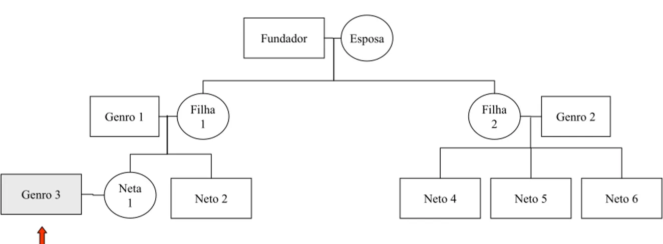 Figura 7- Árvore genealógica resumida da família da MAQBRAS  Fonte: Elaborado pela autora da dissertação