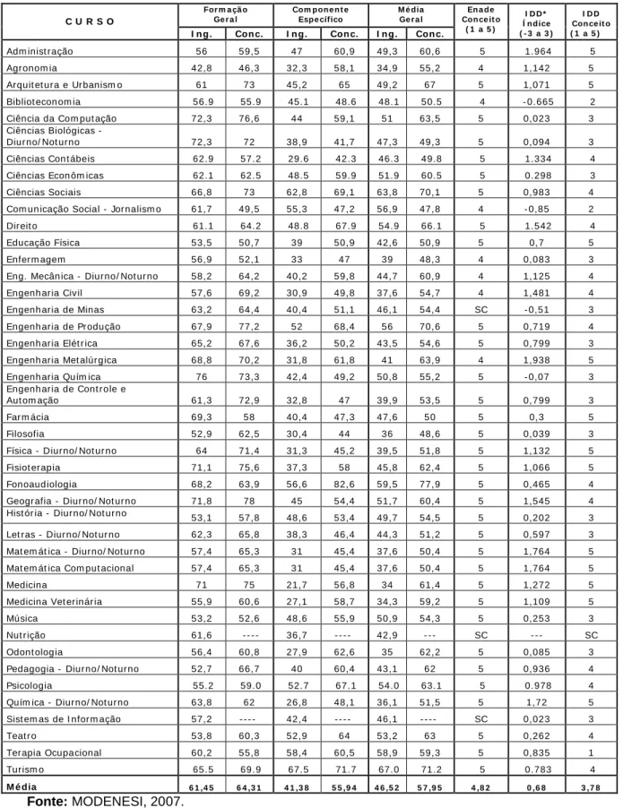 Tabela 1 – Resultado dos cursos da UFMG nos ENADE’s de 2004 a 2006 For m a çã o  Ge r a l Com pon e n t eEspe cífico M é diaGe r a l C U R S O