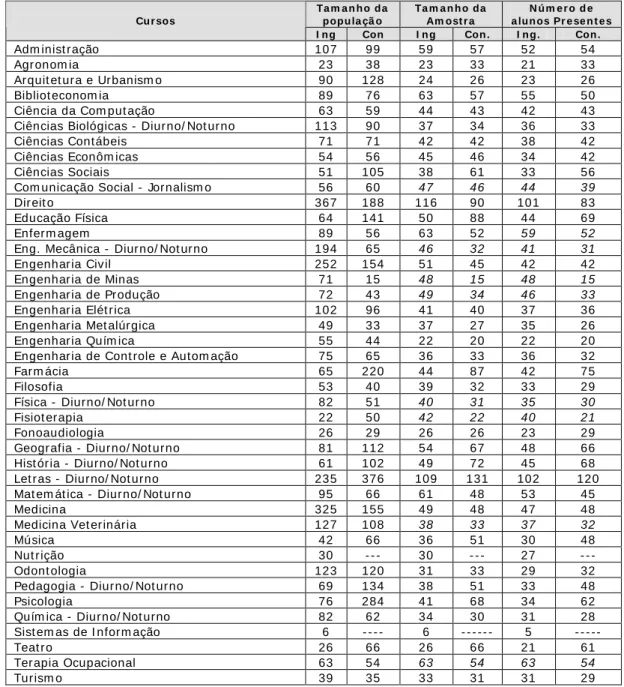 Tabela 2 – Número de Estudantes por curso, amostra do ENADE (2004 a 2006) e número 