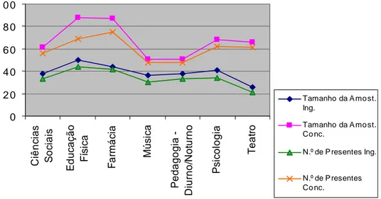 Gráfico 2 – Tamanho da Amostra e Número de Estudantes Presentes no ENADE (2004 a 