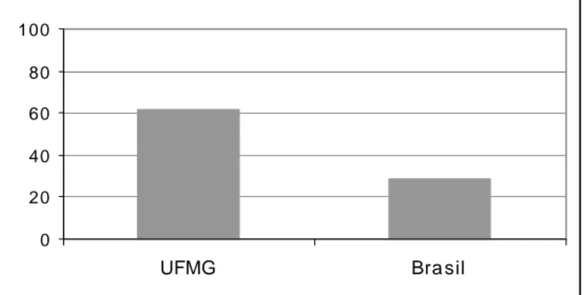 Gráfico  3 – Desempenho  dos  estudantes  ingressantes  da  UFMG  e  no  Brasil  no 