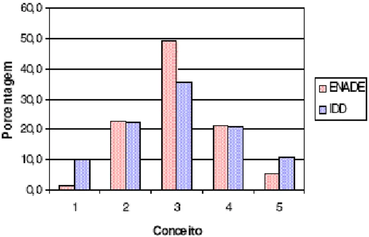 Gráfico 7 – Distribuição dos valores dos conceitos ENADE e IDD obtidos por 4.497 cursos 