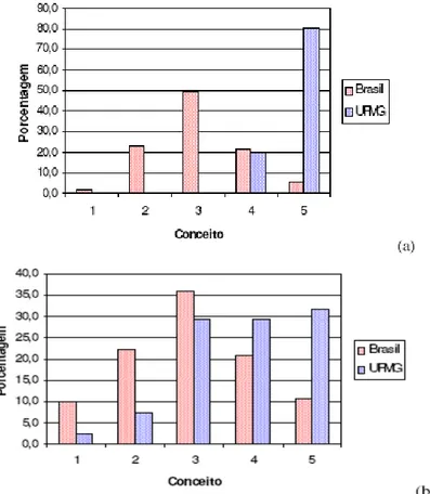 Gráfico  8 – Comparação  entre  as  distribuições  dos  conceitos  ENADE  (a)  e  IDD  (b)  por 