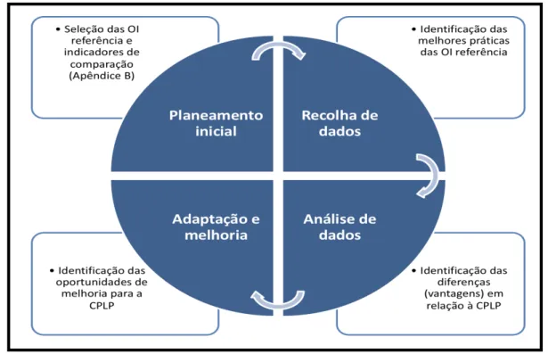 Figura 2: Modelo de análise adaptado da metodologia benchmarking  Fonte: Adaptado a partir de Watson (2007, p