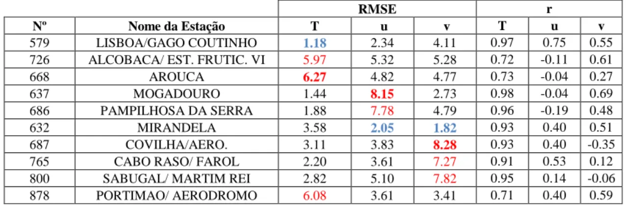 Tabela 2.3 – Valores extremos do parâmetro RMSE e as correspondentes correlacções,  para a temperatura e cada componente horizontal do vento