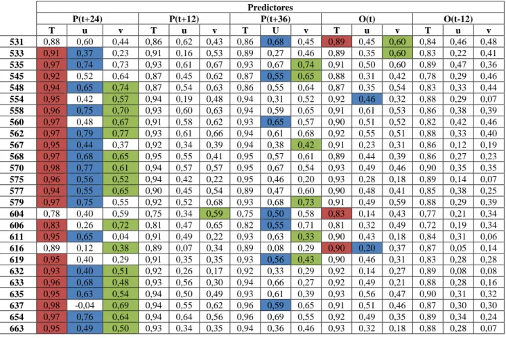 Tabela 4.1 – Correlacção entre predictores e predictando para as variáveis em estudo  (temperatura, componente zonal e meridional do vento)